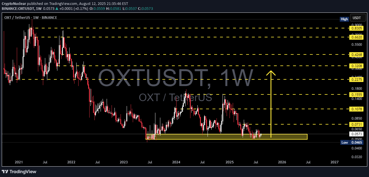شراءOXT،التحليل الفني،CryptoNuclear