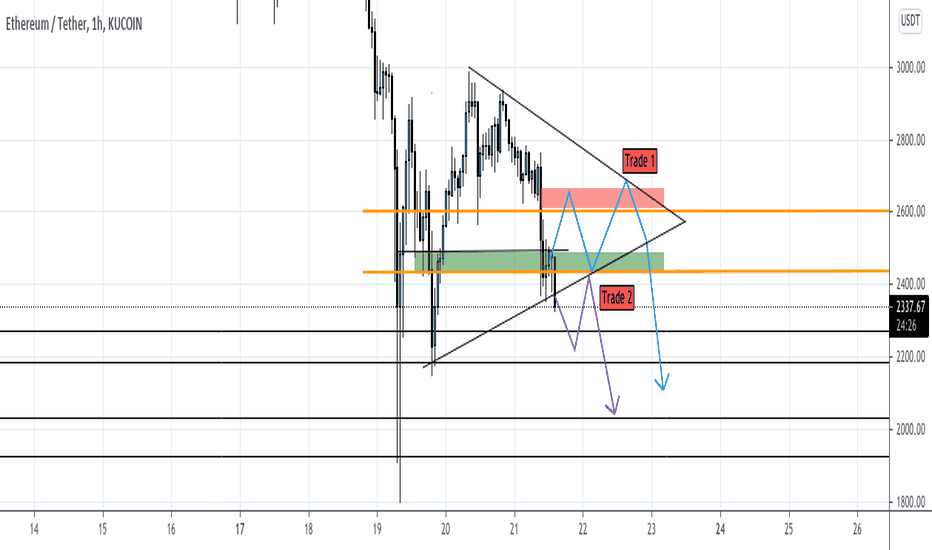 ETH،تکنیکال،Alfeomego
