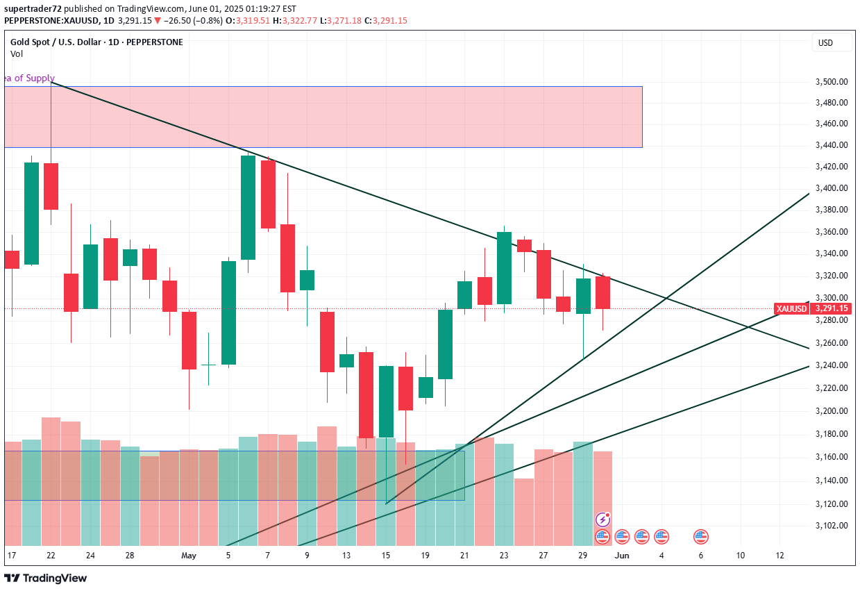 PAXG،تکنیکال،supertrader72