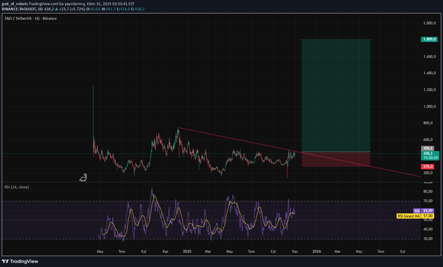 خریدTAO،تکنیکال،god_of_robots
