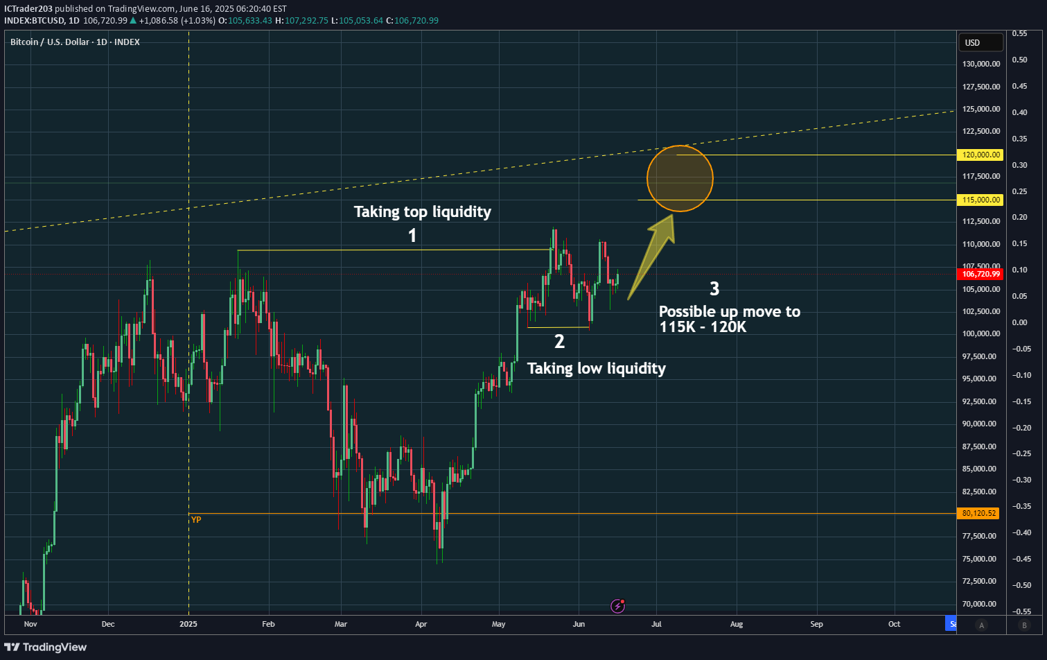 BuyBTC،Technical،ICTrader203