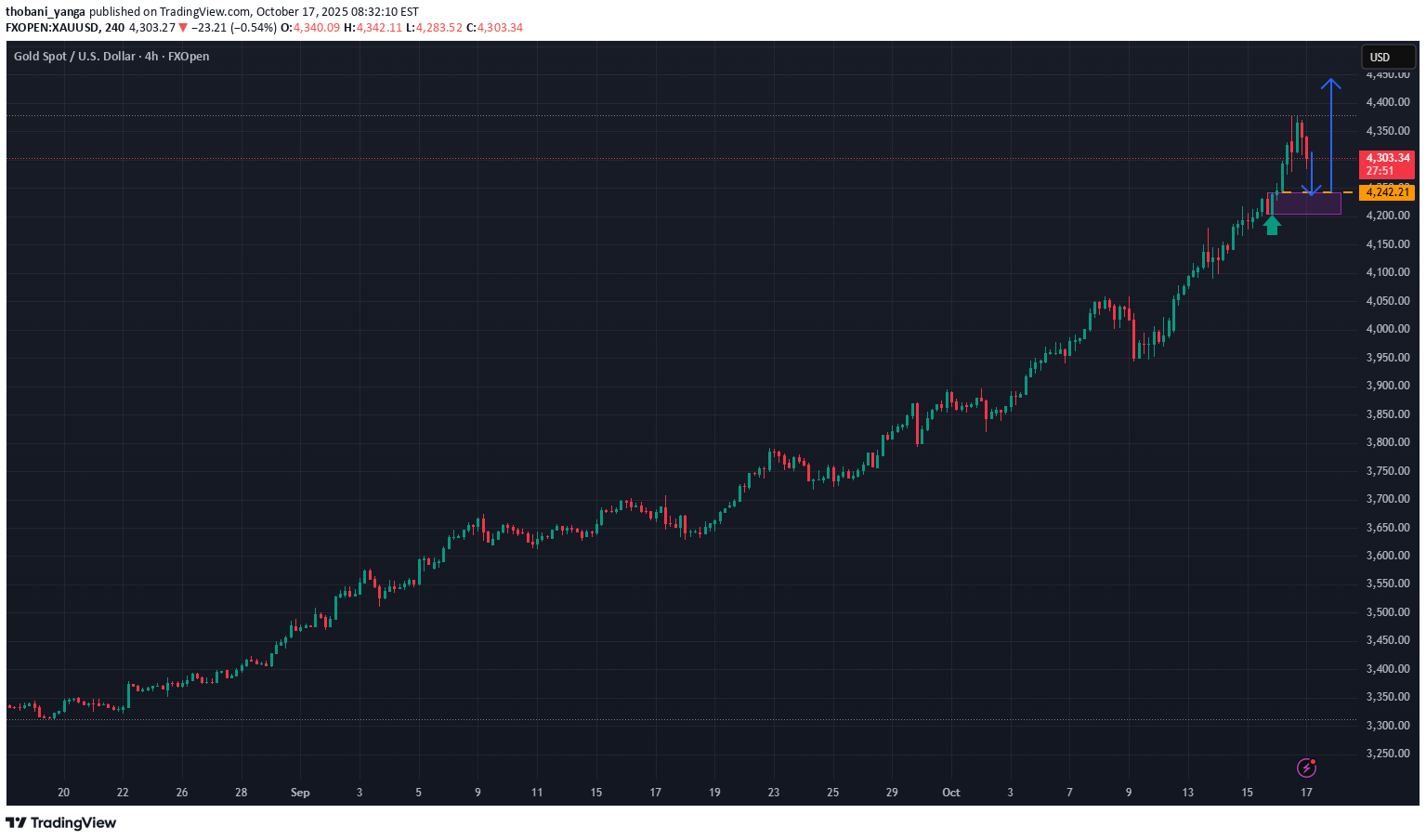 خریدPAXG،تکنیکال،thobani_yanga