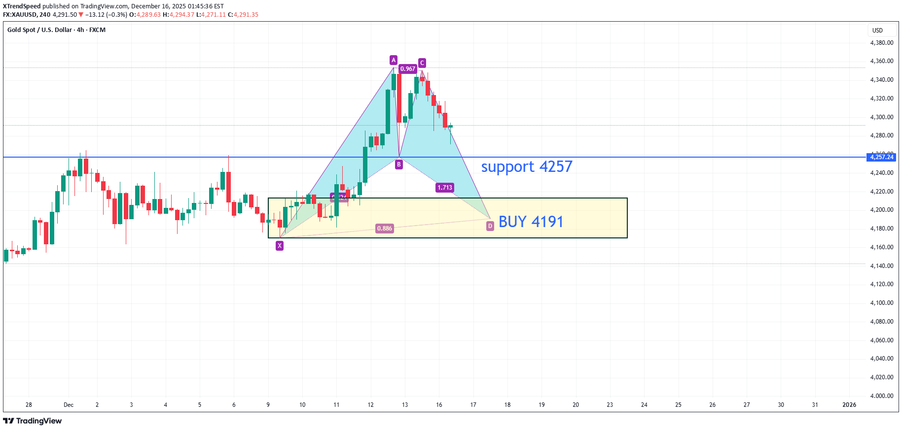 PAXG،Technical،XTrendSpeed