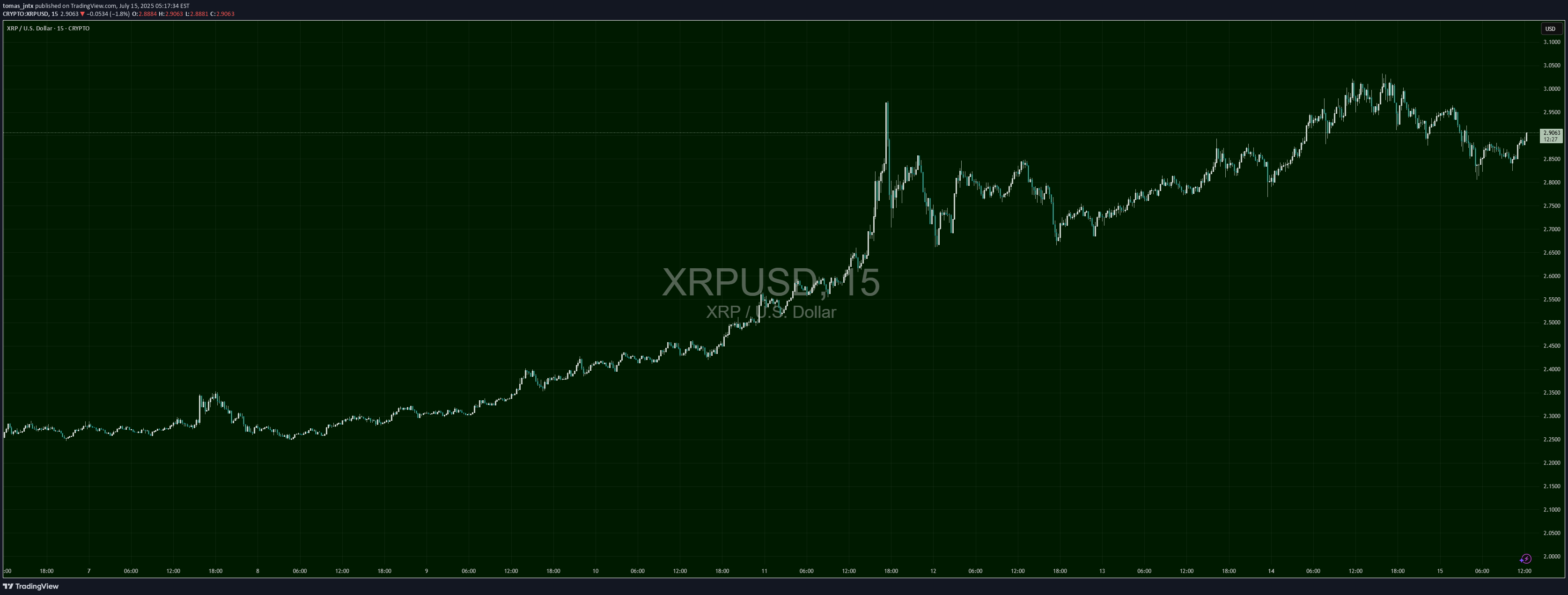 XRP،Teknik،tomas_jntx