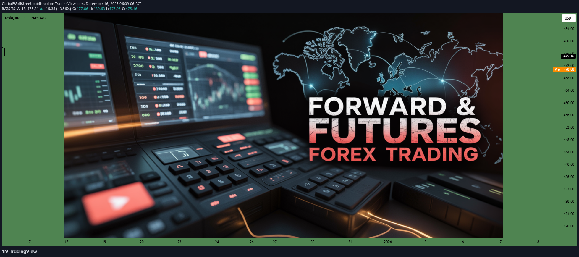 TSLAX،تکنیکال،GlobalWolfStreet