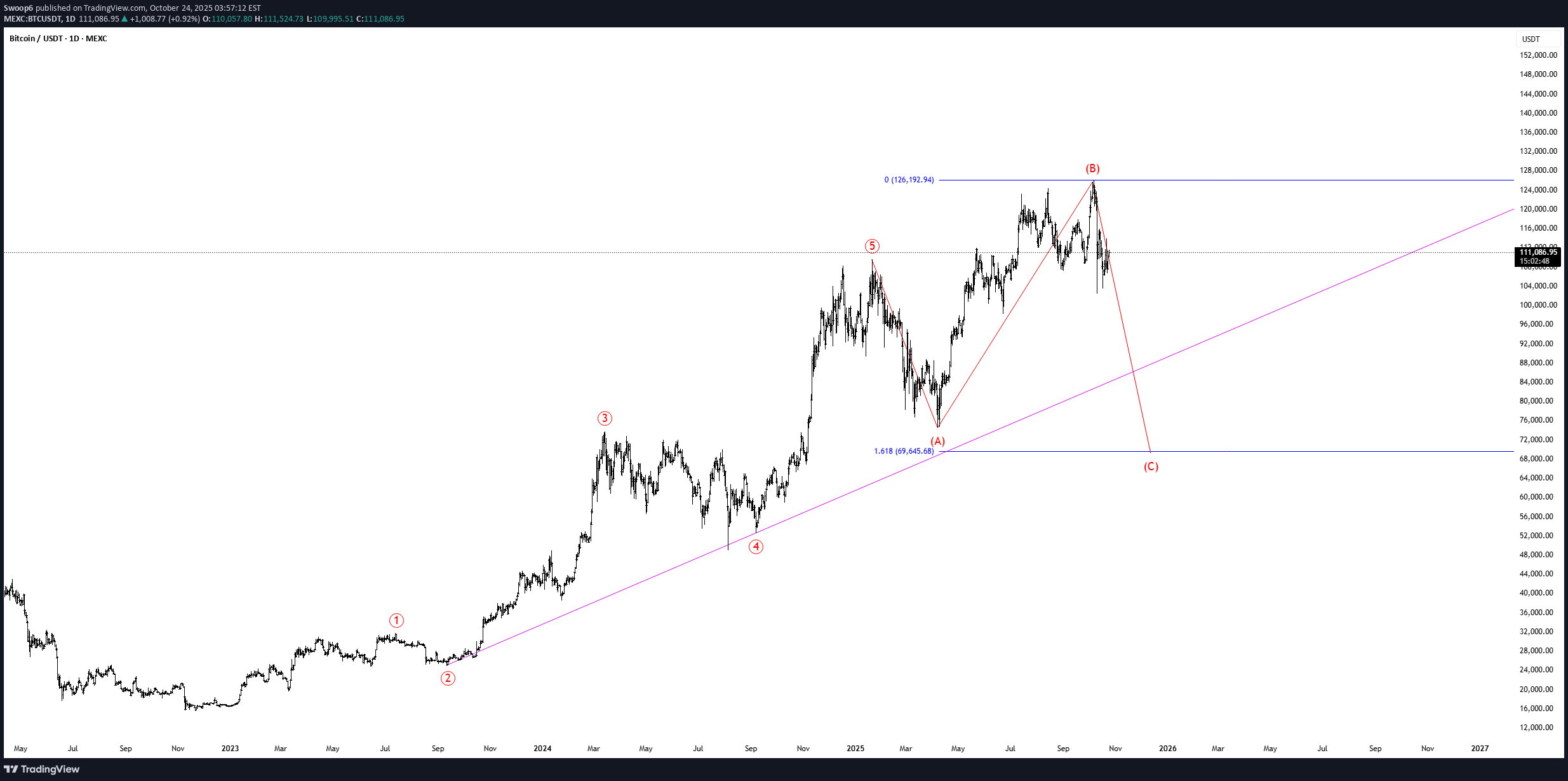 فروشBTC،تکنیکال،Swoop6