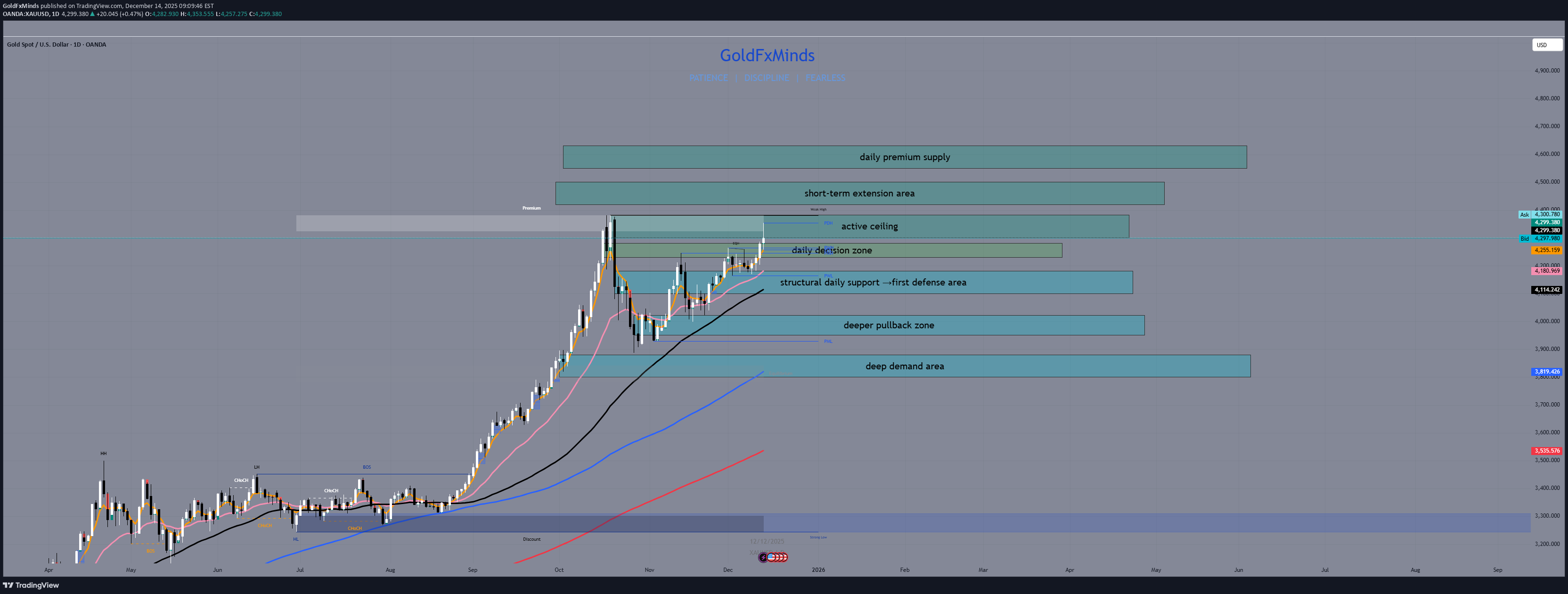 PAXG،Technical،GoldFxMinds