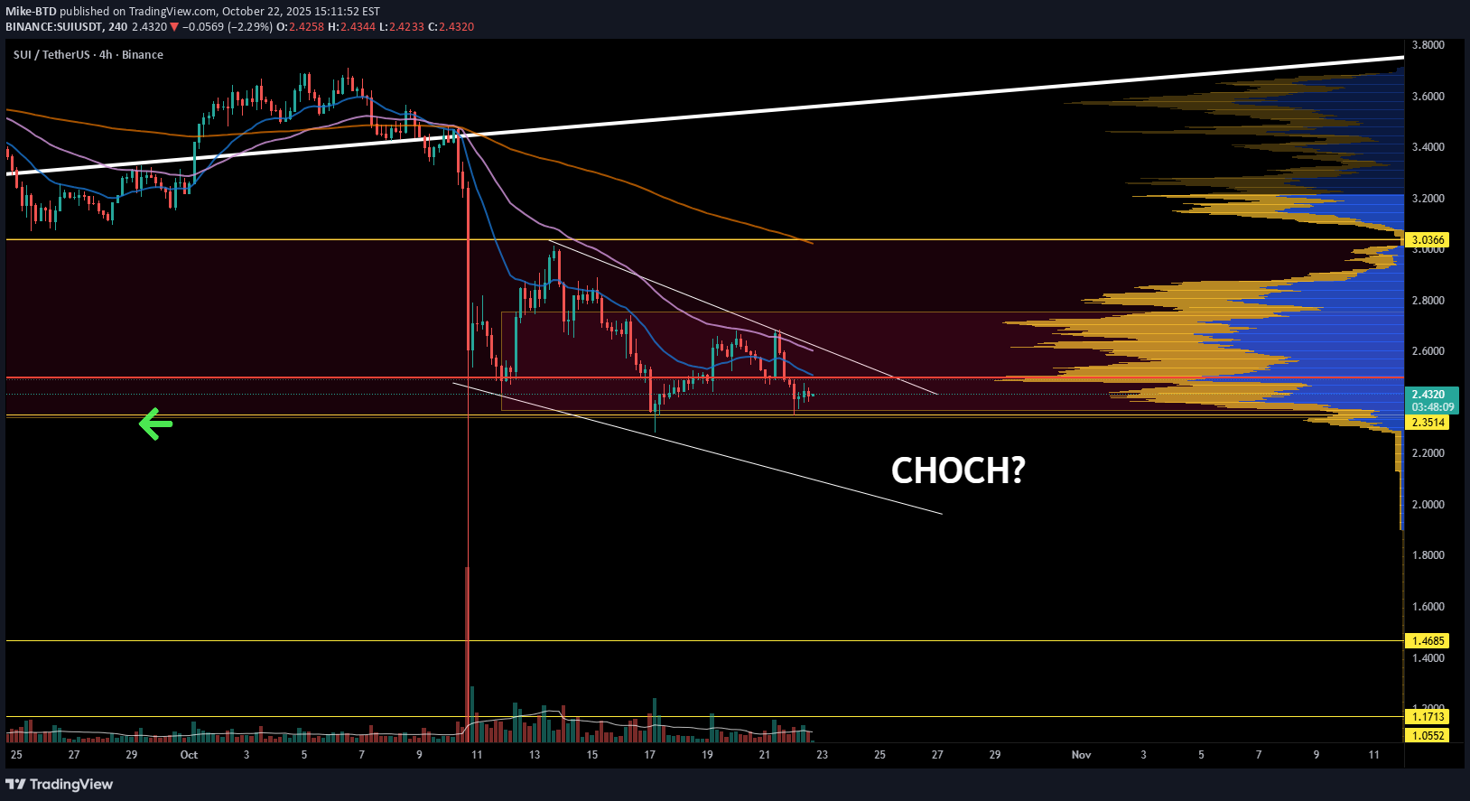 خریدSUI،تکنیکال،Mike-BTD