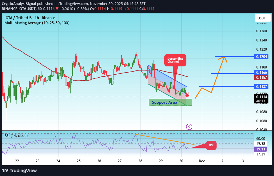 BuyIOTA،Technical،CryptoAnalystSignal