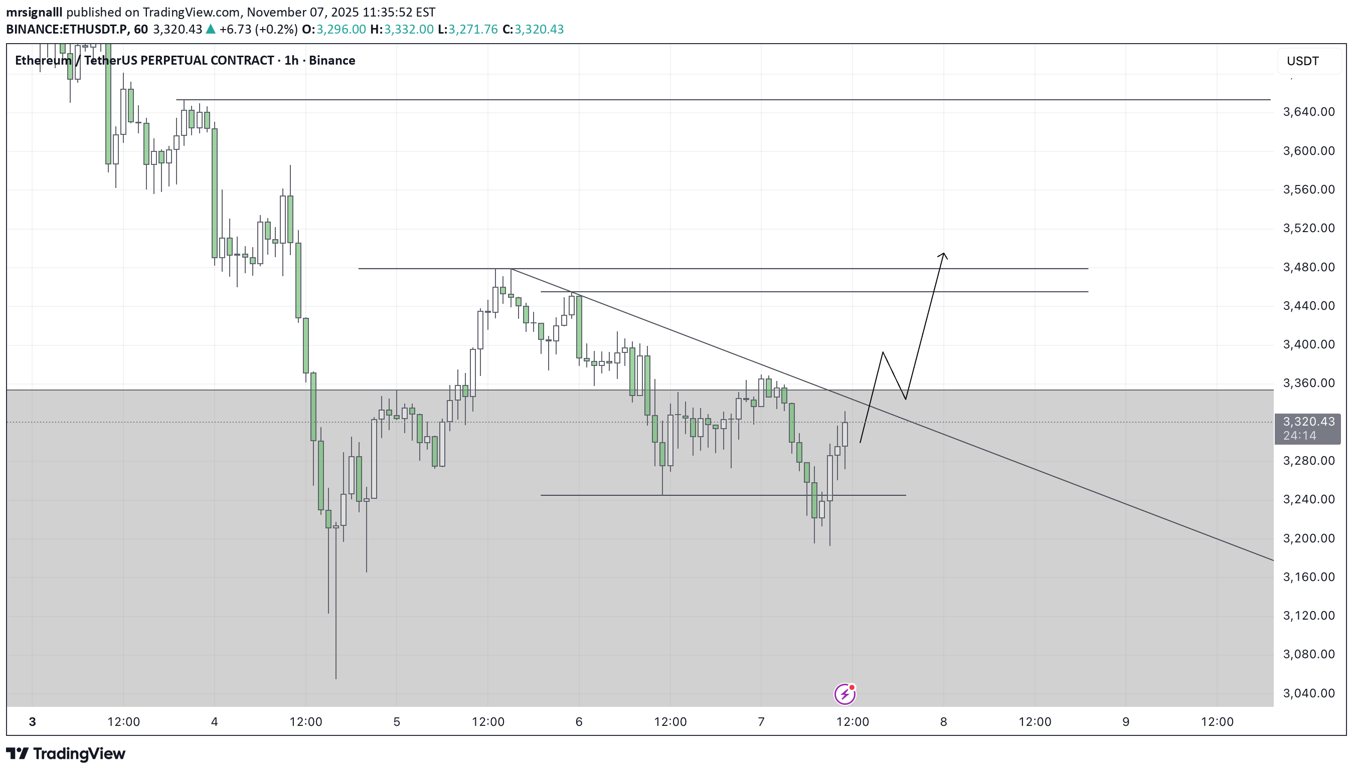 خریدETH،تکنیکال،mrsignalll