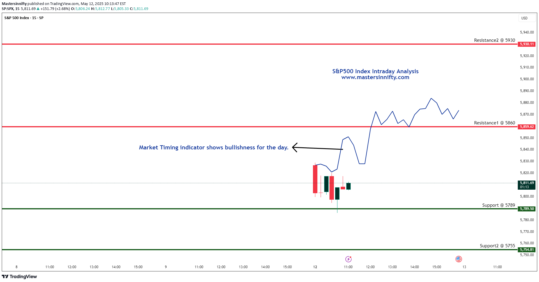 خریدS&P500،تکنیکال،Mastersinnifty