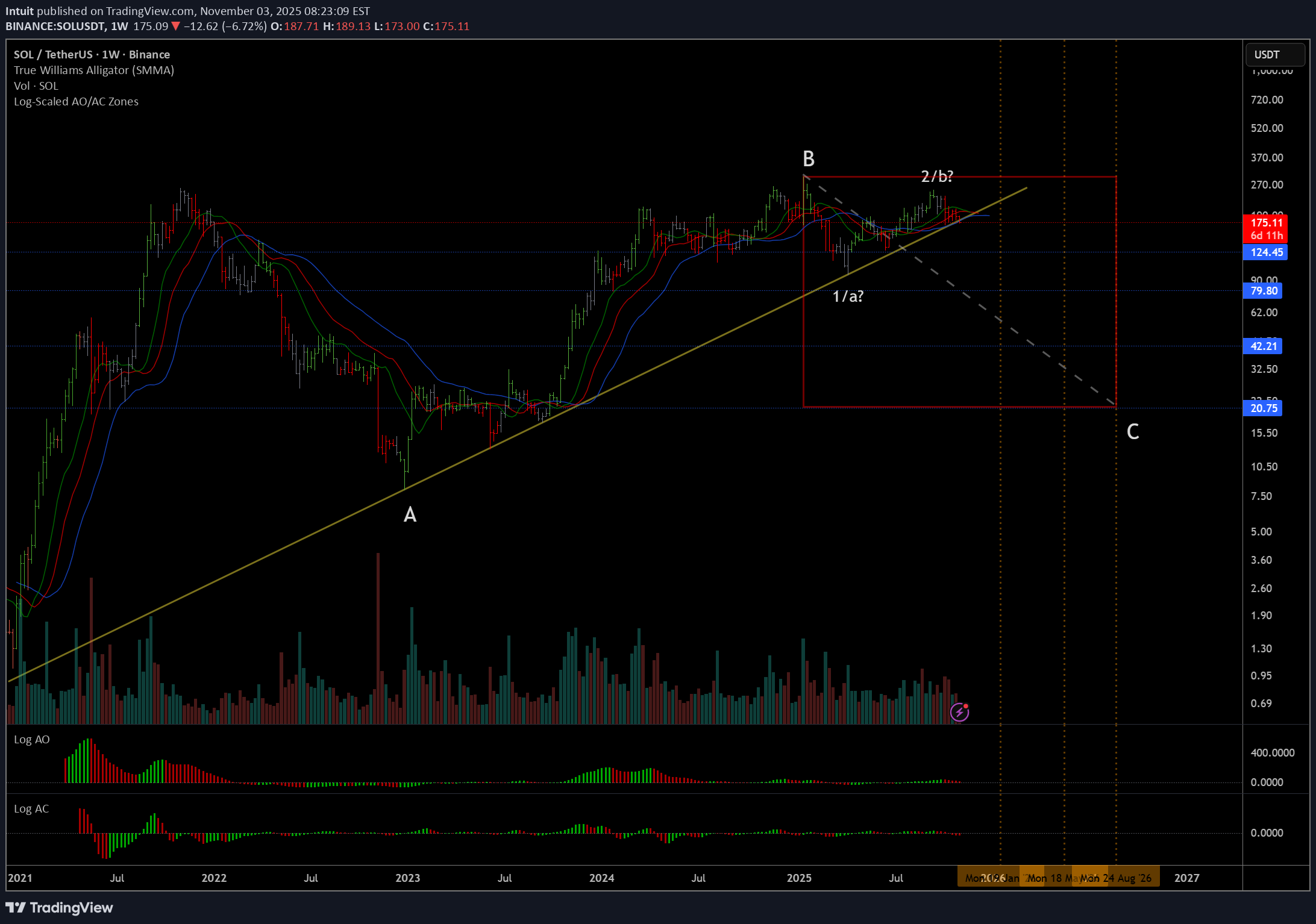فروشSOL،تکنیکال،Intuit