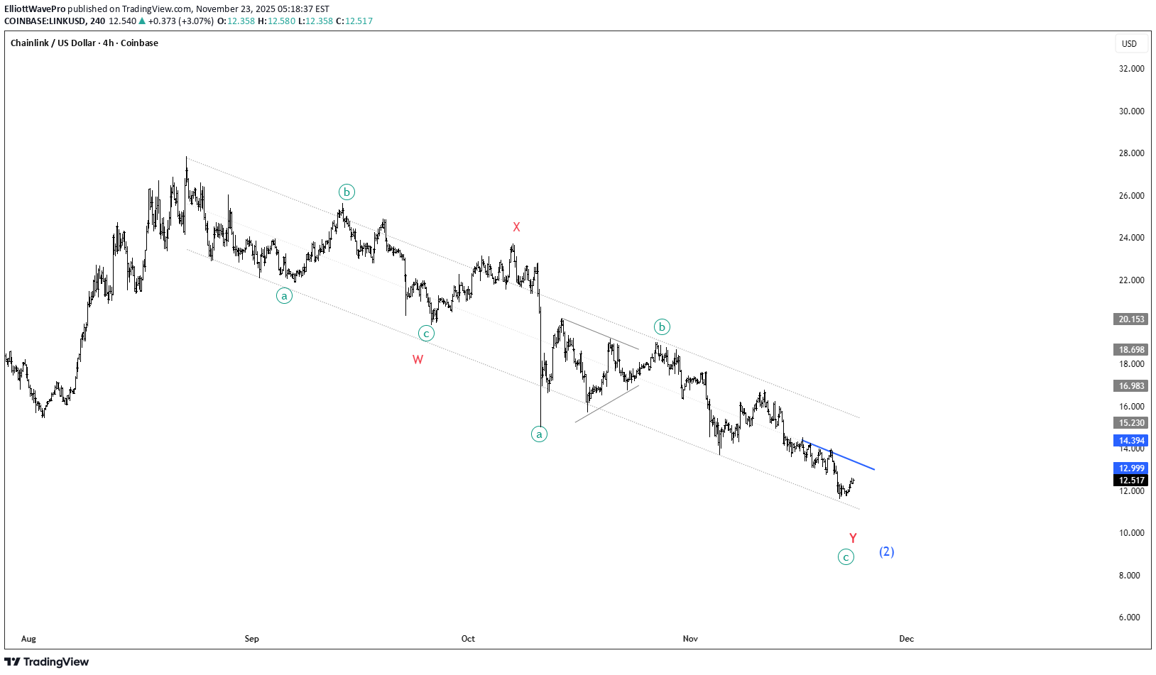 خرید،تکنیکال،ElliottWavePro