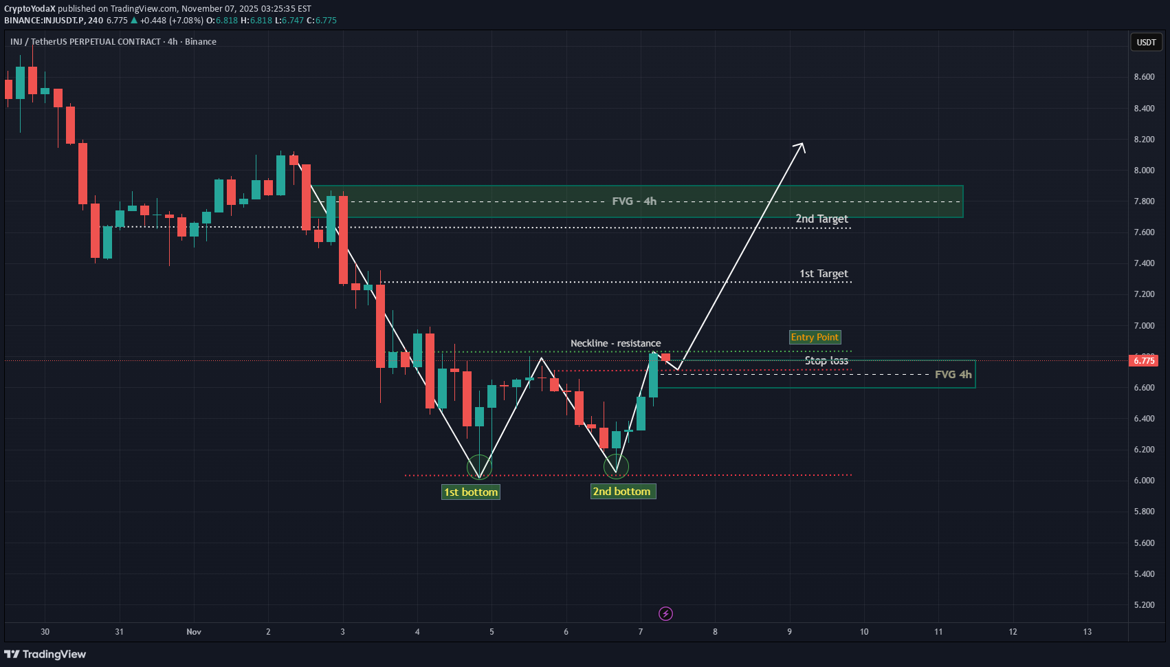 خریدINJ،تکنیکال،CryptoYodaX