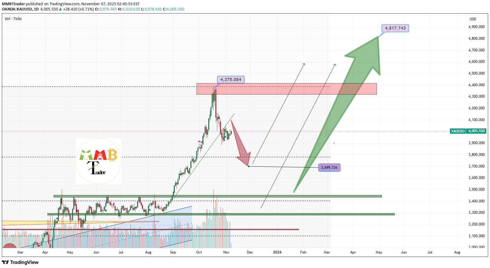 SellPAXG،Technical،MMBTtrader
