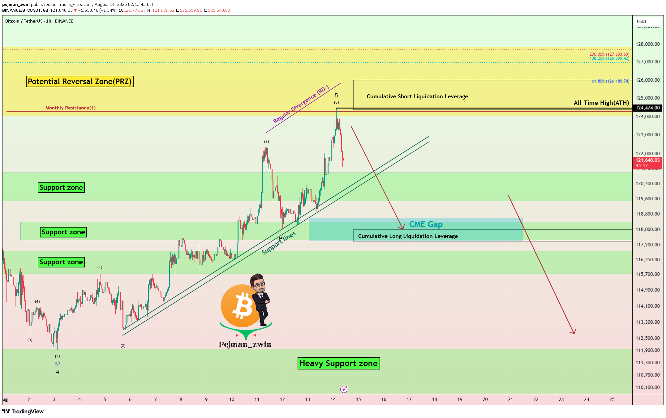 فروشBTC،تکنیکال،pejman_zwin