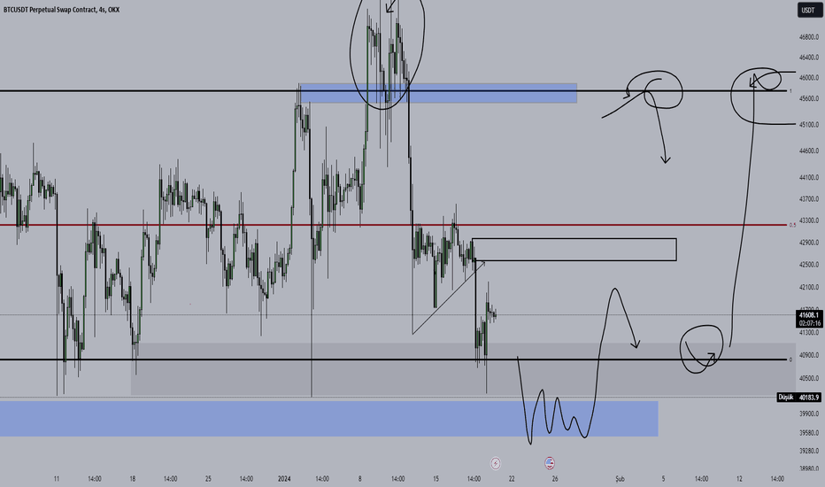 BTC،تکنیکال،Dowletmyrat