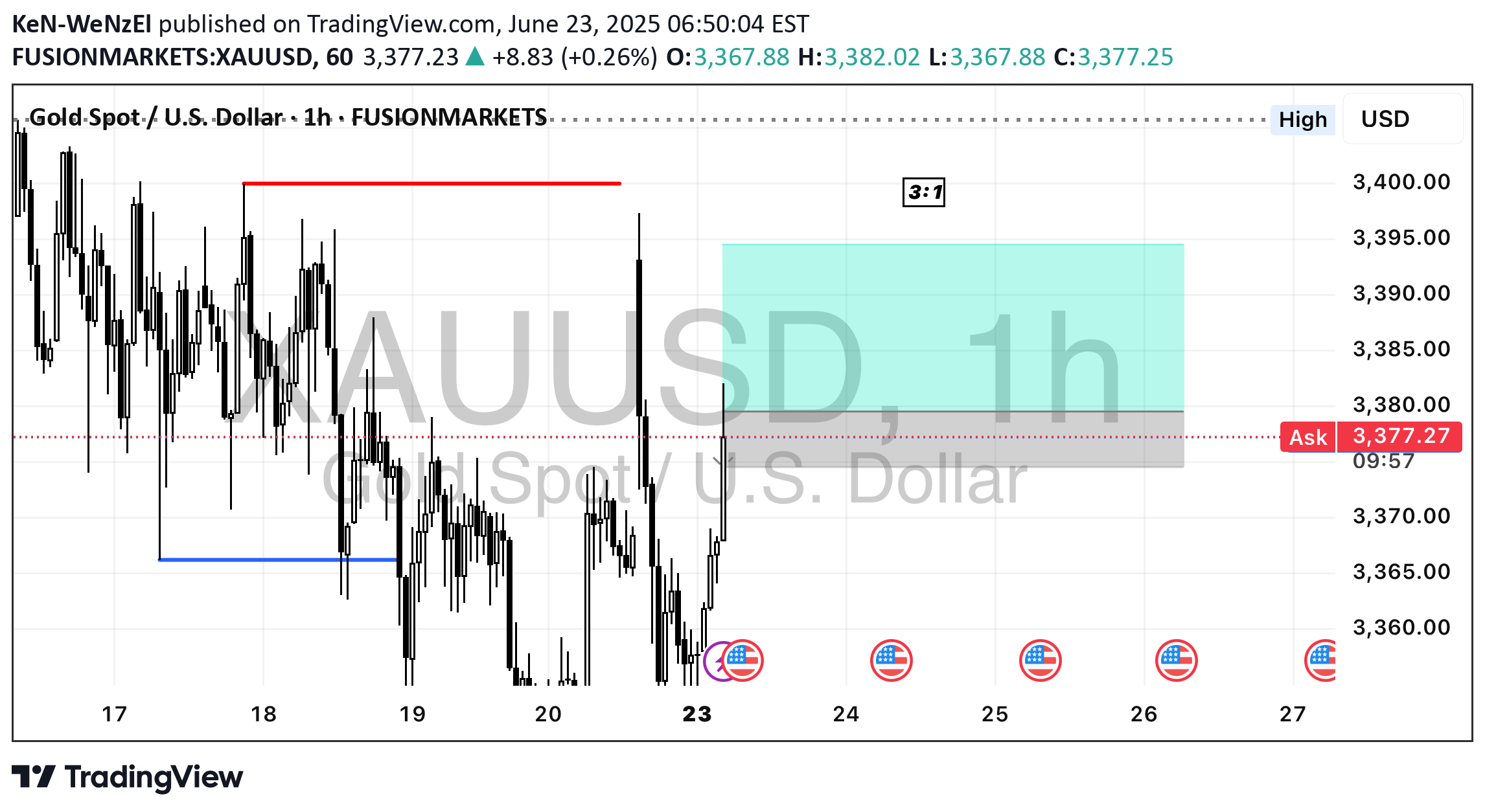 خریدPAXG،تکنیکال،KeN-WeNzEl