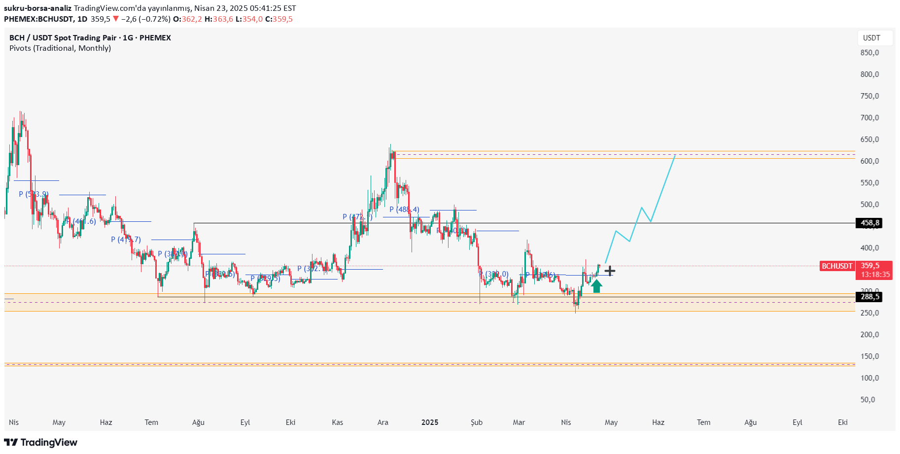 BCH،Technical،sukru-borsa-analiz