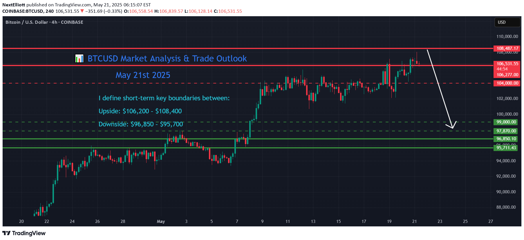 SellBTC،Technical،NextElliott