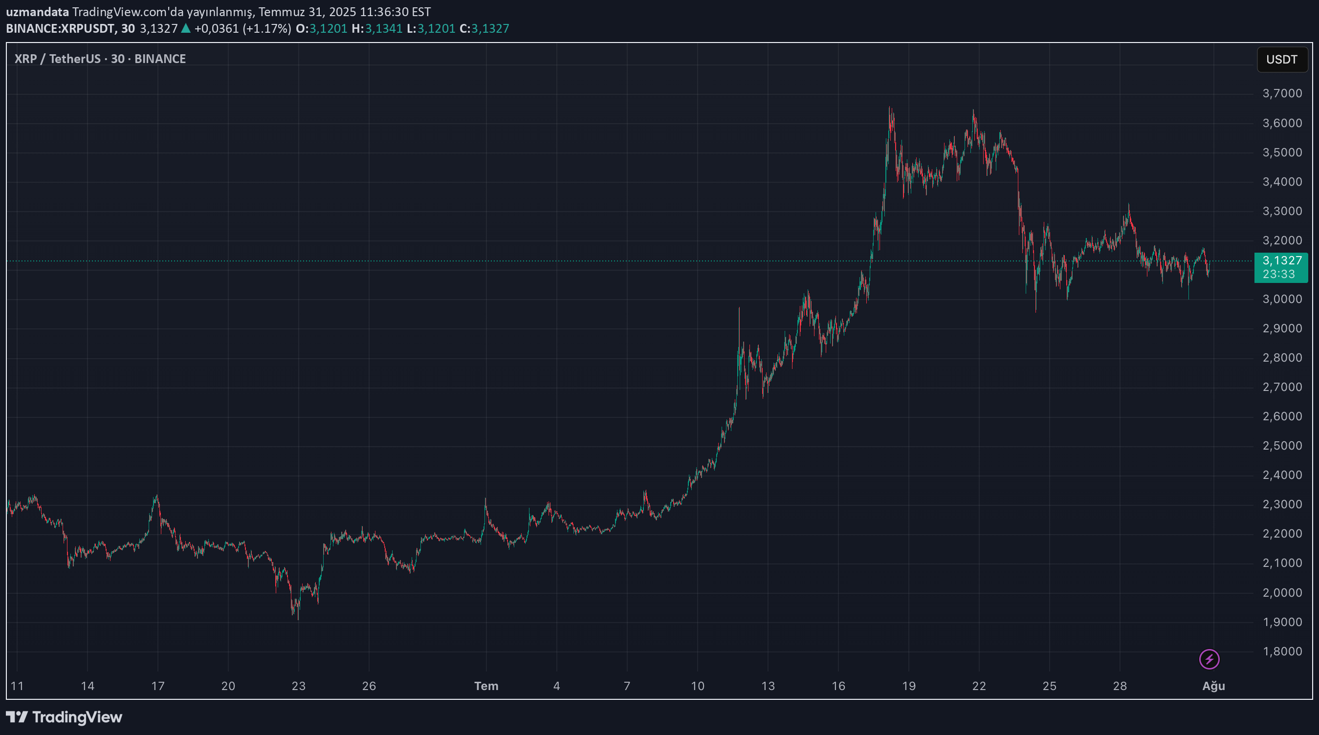 XRP،Technical،uzmandata