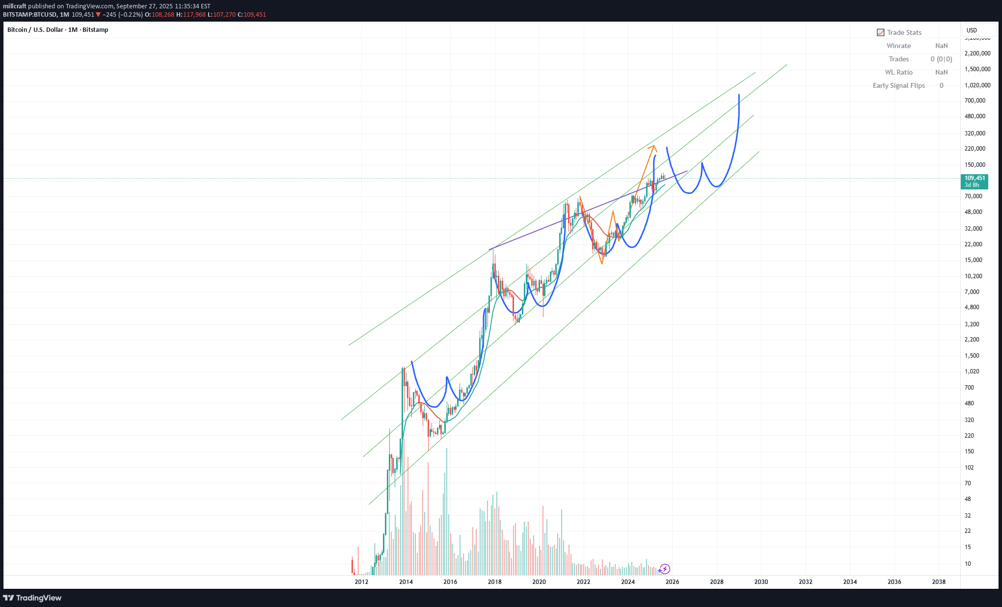 BuyBTC،Technical،millcraft