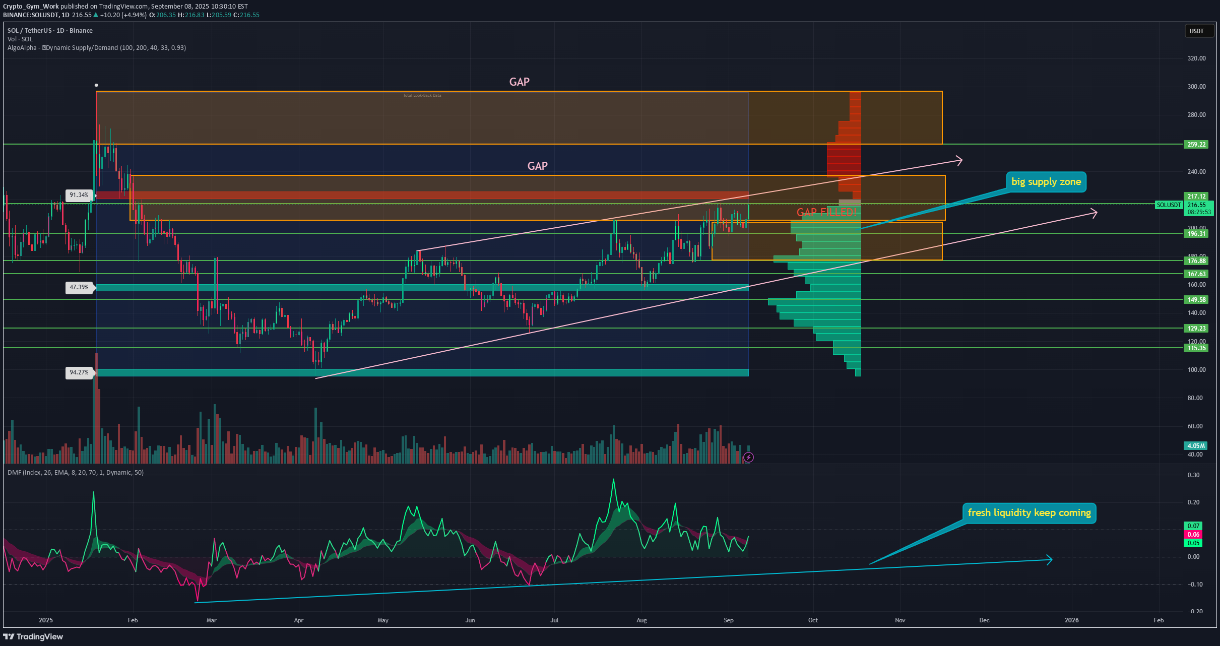 BuySOL،Technical،Crypto_Gym_Work