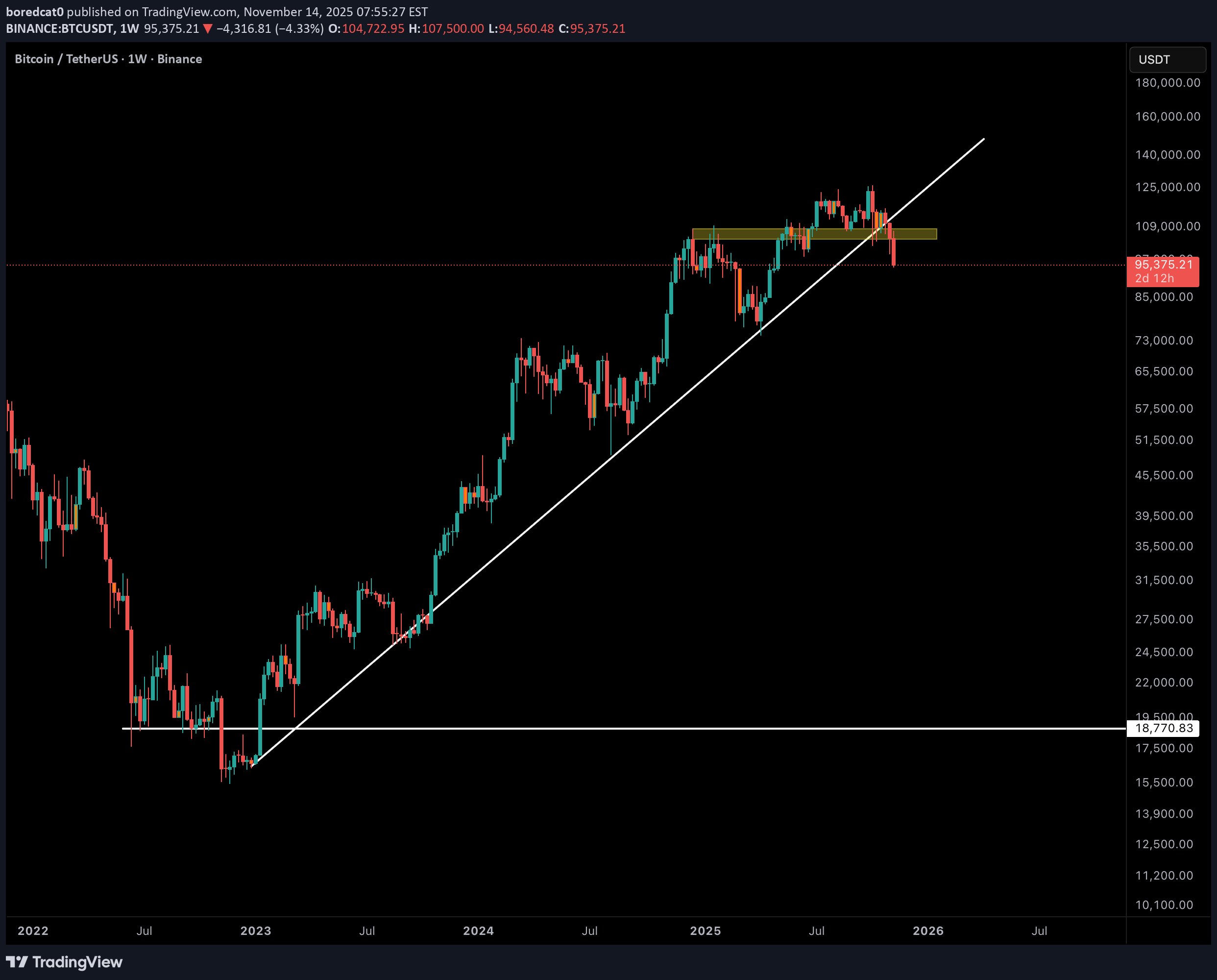SellBTC،Technical،boredcat0