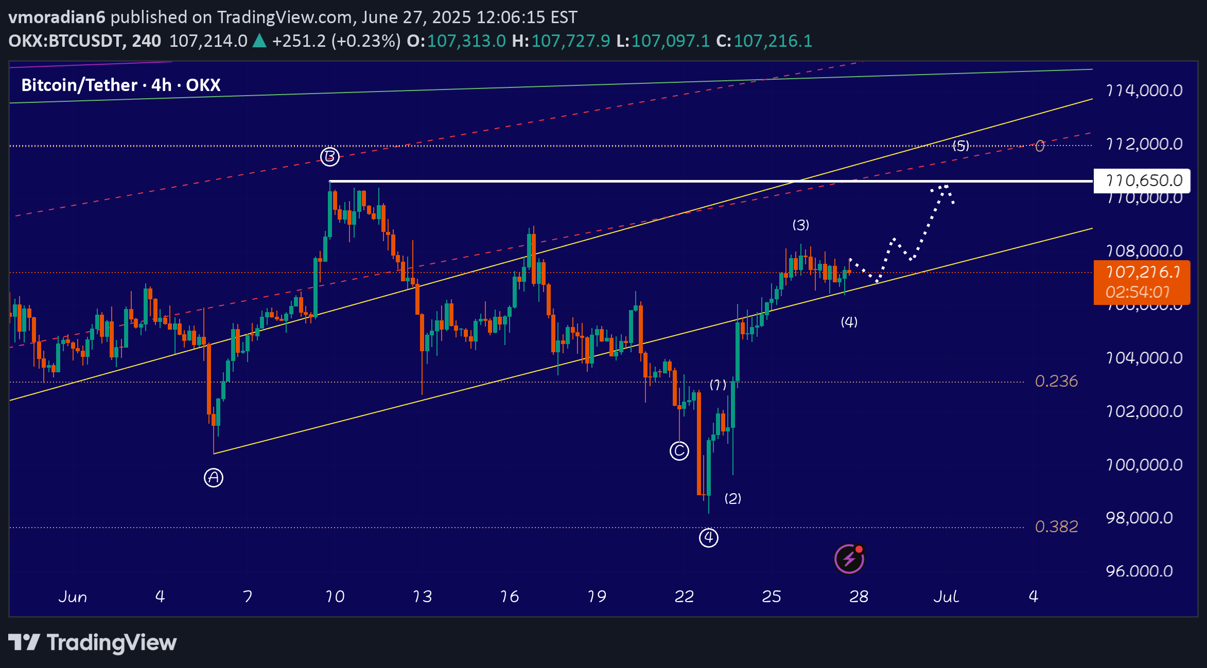 BuyBTC،Technical،vmoradian6