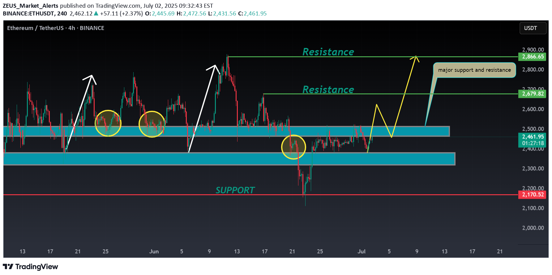 BuyETH،Technical،ZEUS_Market_Alerts