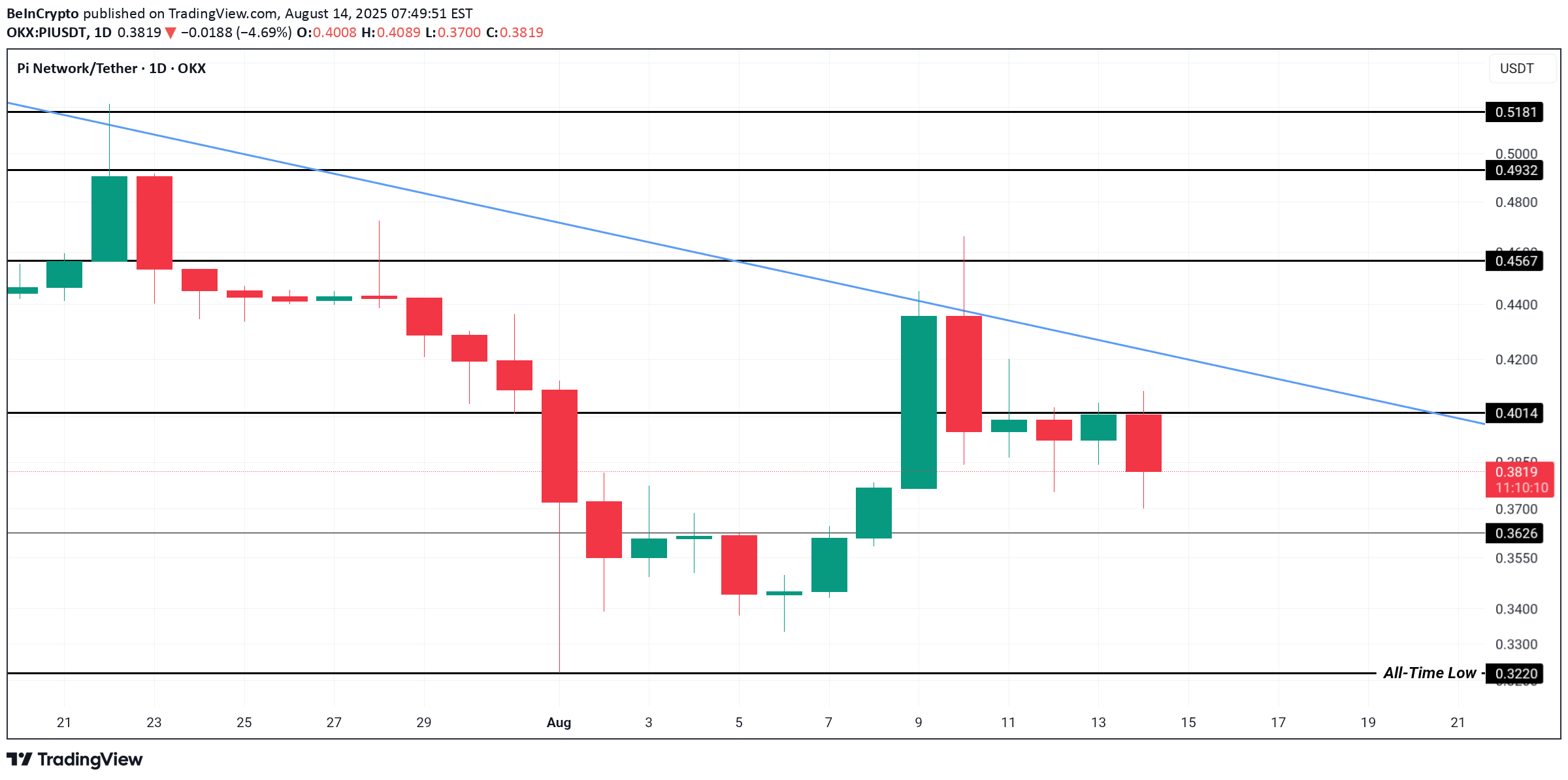 ،تکنیکال،BeInCrypto