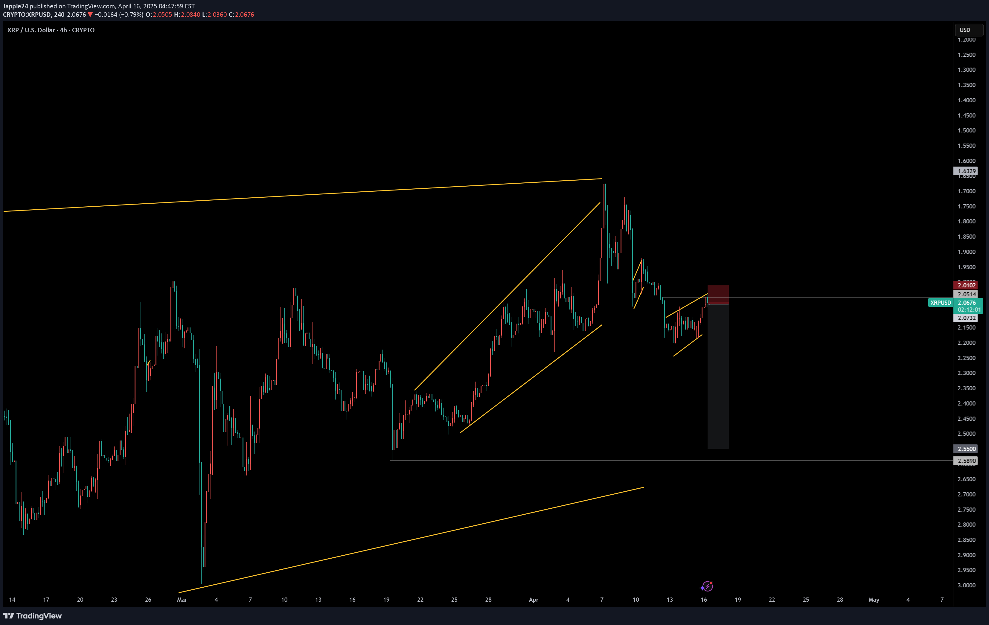 XRP،Technical،Jappie24