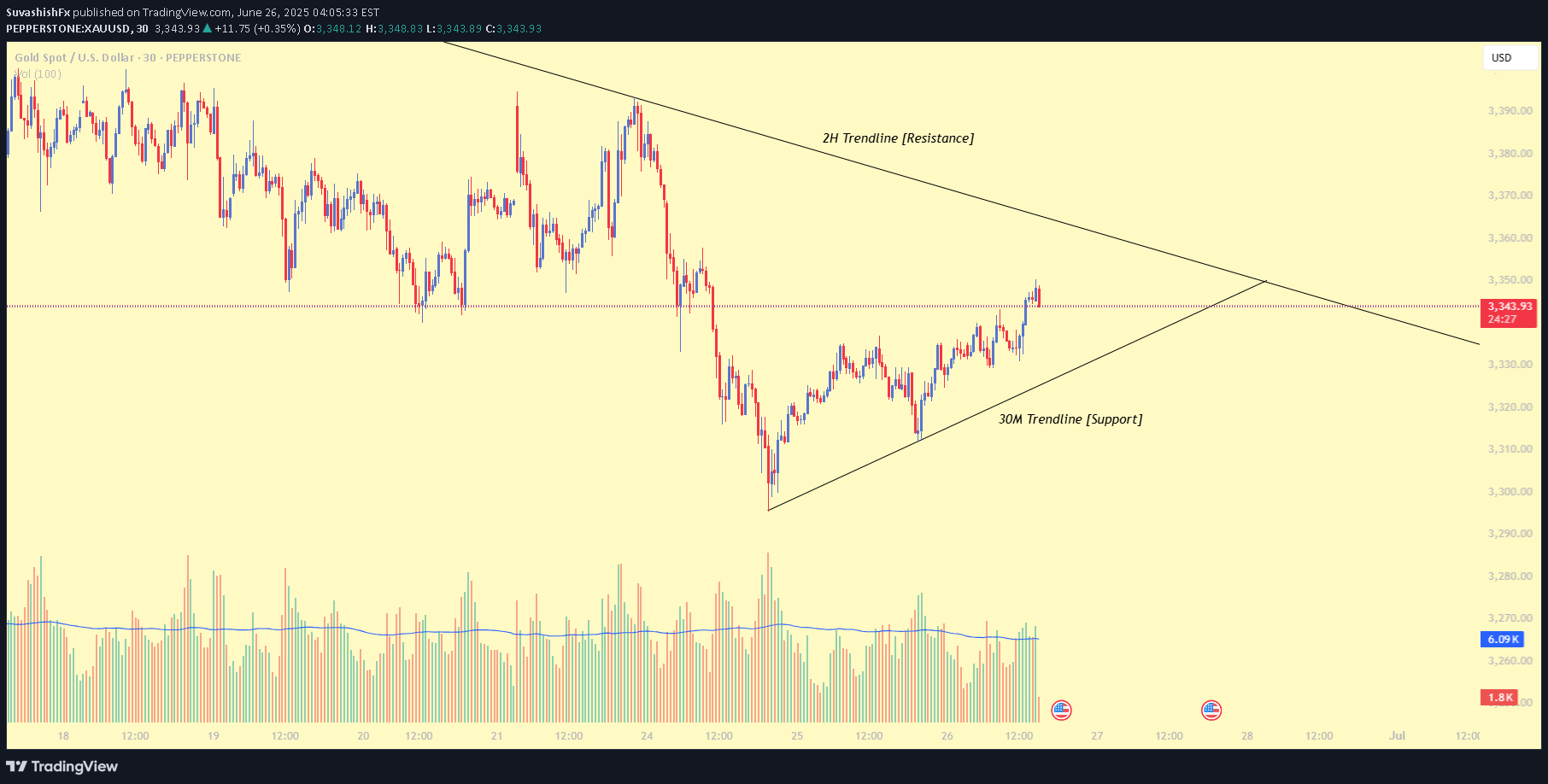 PAXG،تکنیکال،SuvashishFx