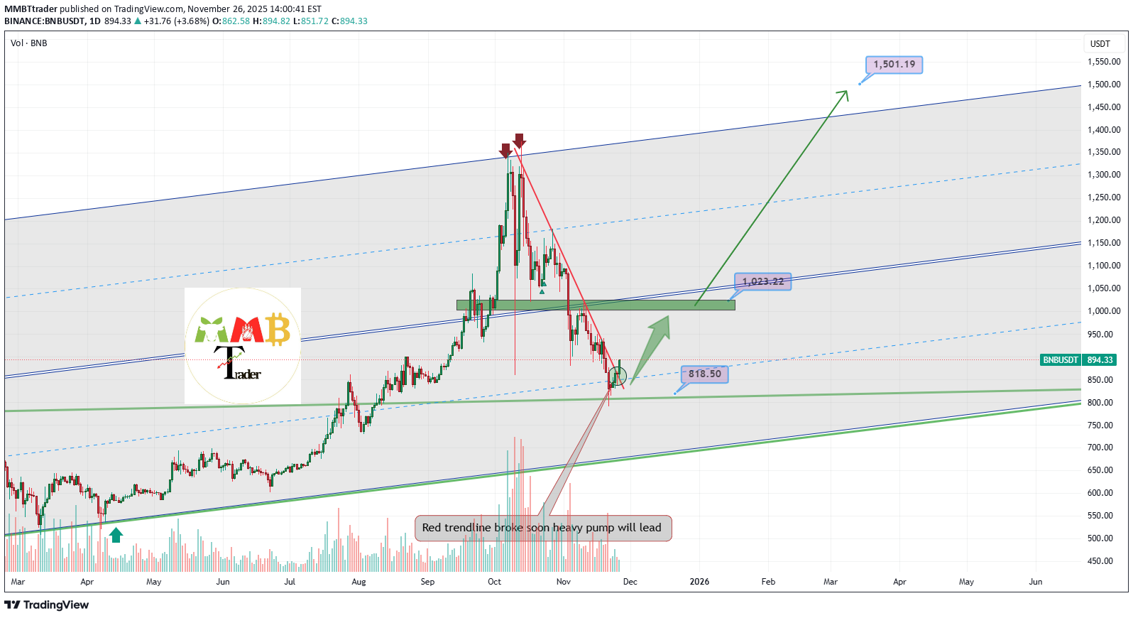 خریدBNB،تکنیکال،MMBTtrader