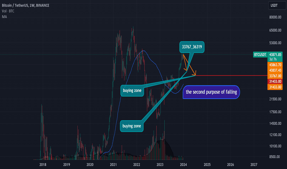 بيعBTC،التحليل الفني،Farzad_ninety9