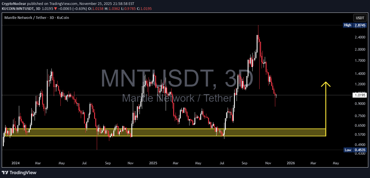 خریدMNT،تکنیکال،CryptoNuclear