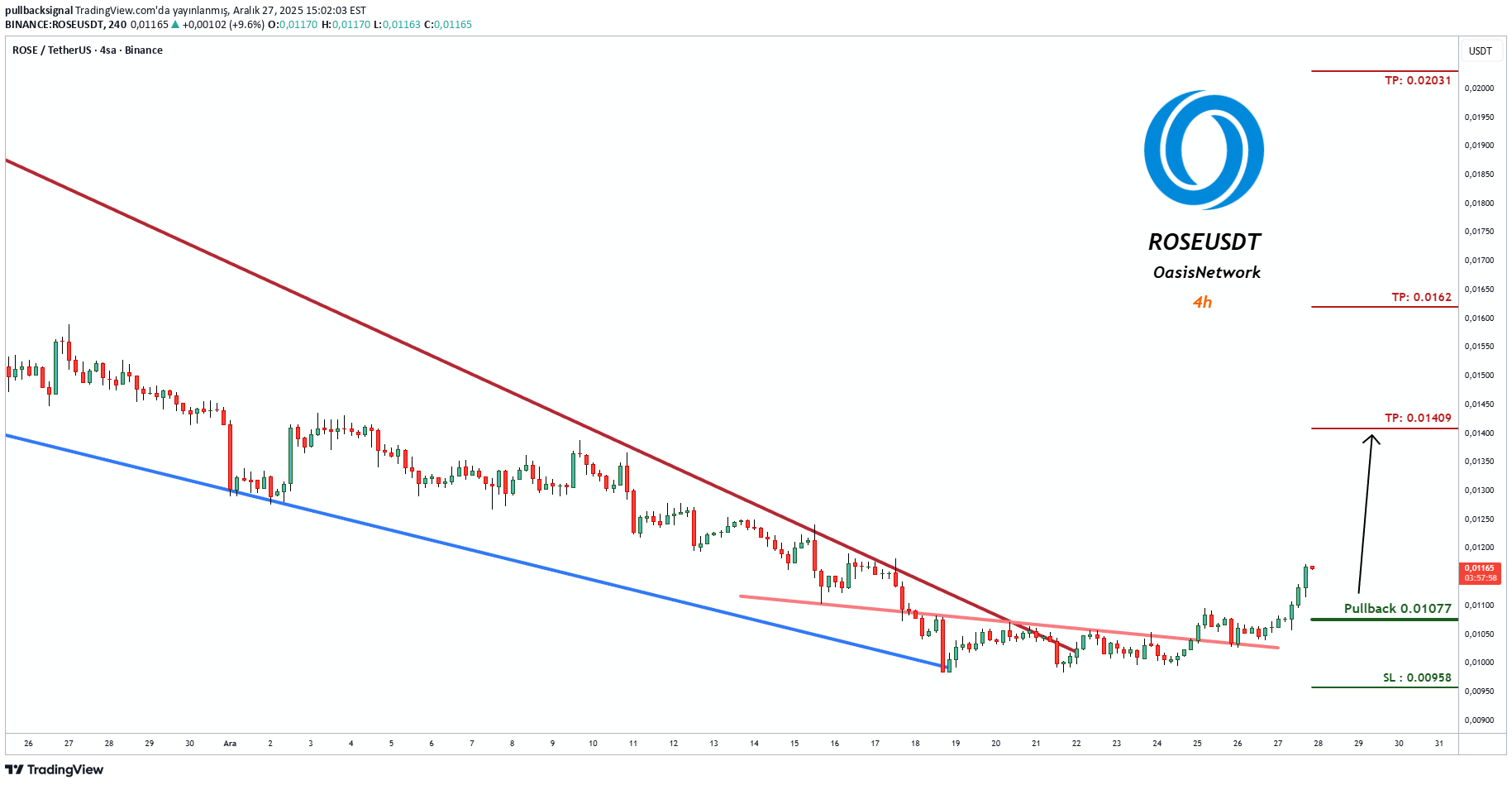 خریدROSE،تکنیکال،pullbacksignal