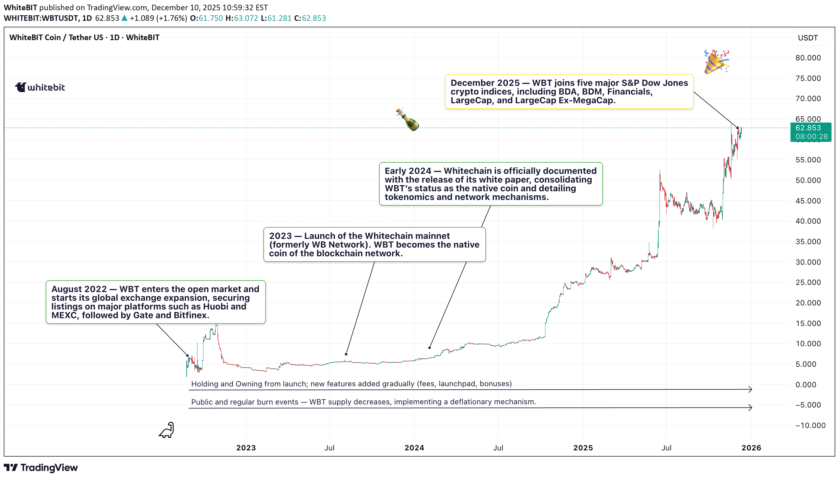 ،تکنیکال،WhiteBIT