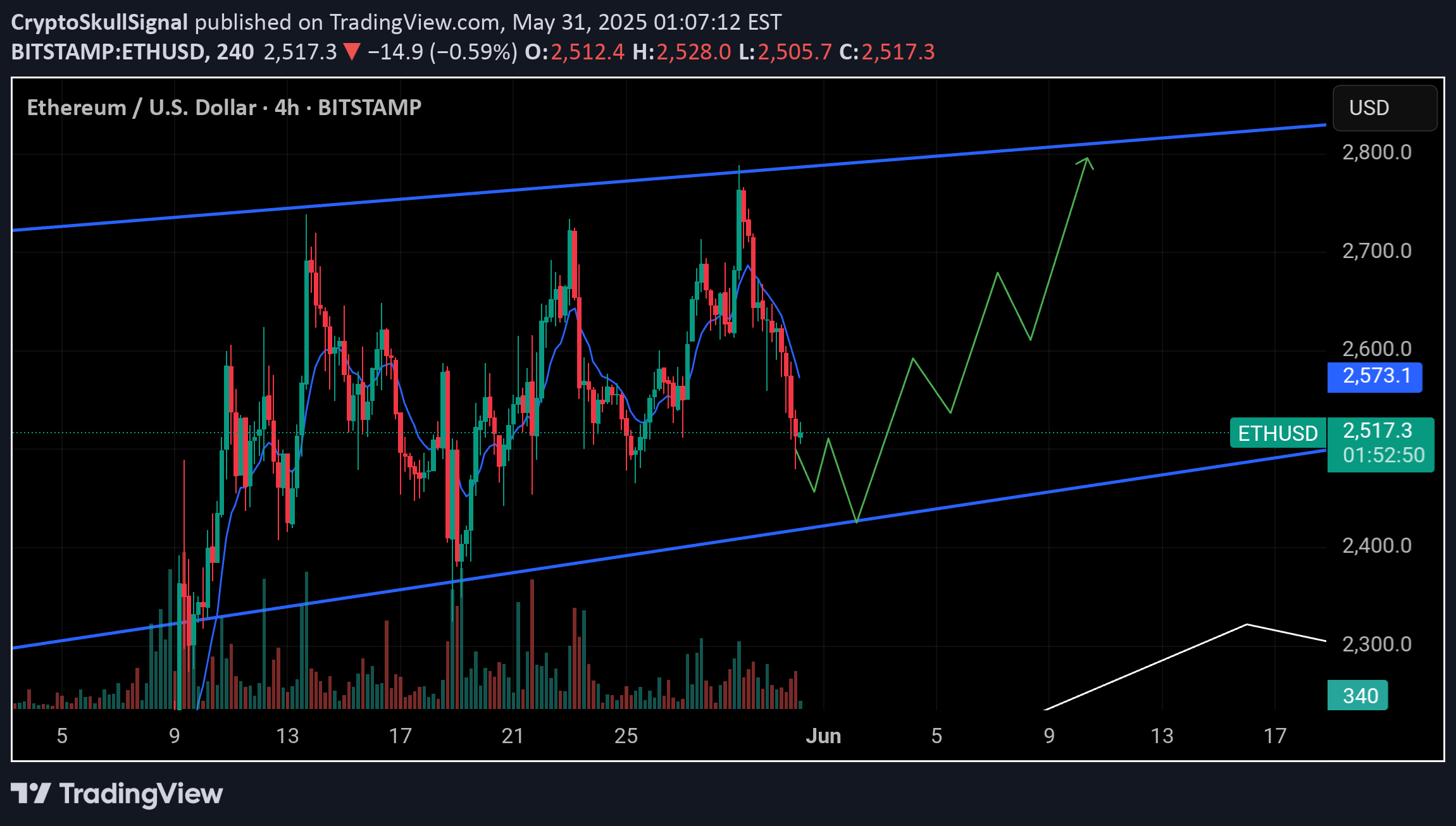 Buy،Technical،CryptoSkullSignal
