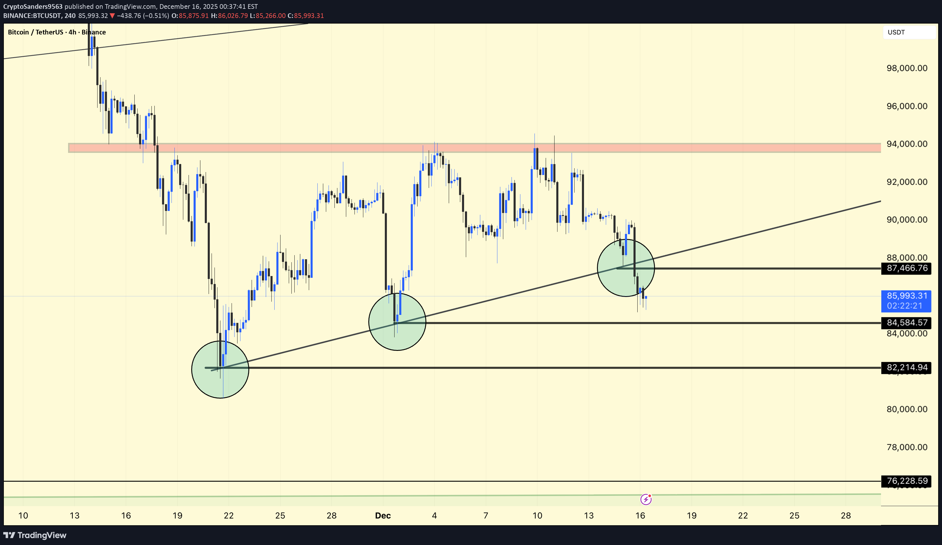 BTC،تکنیکال،CryptoSanders9563