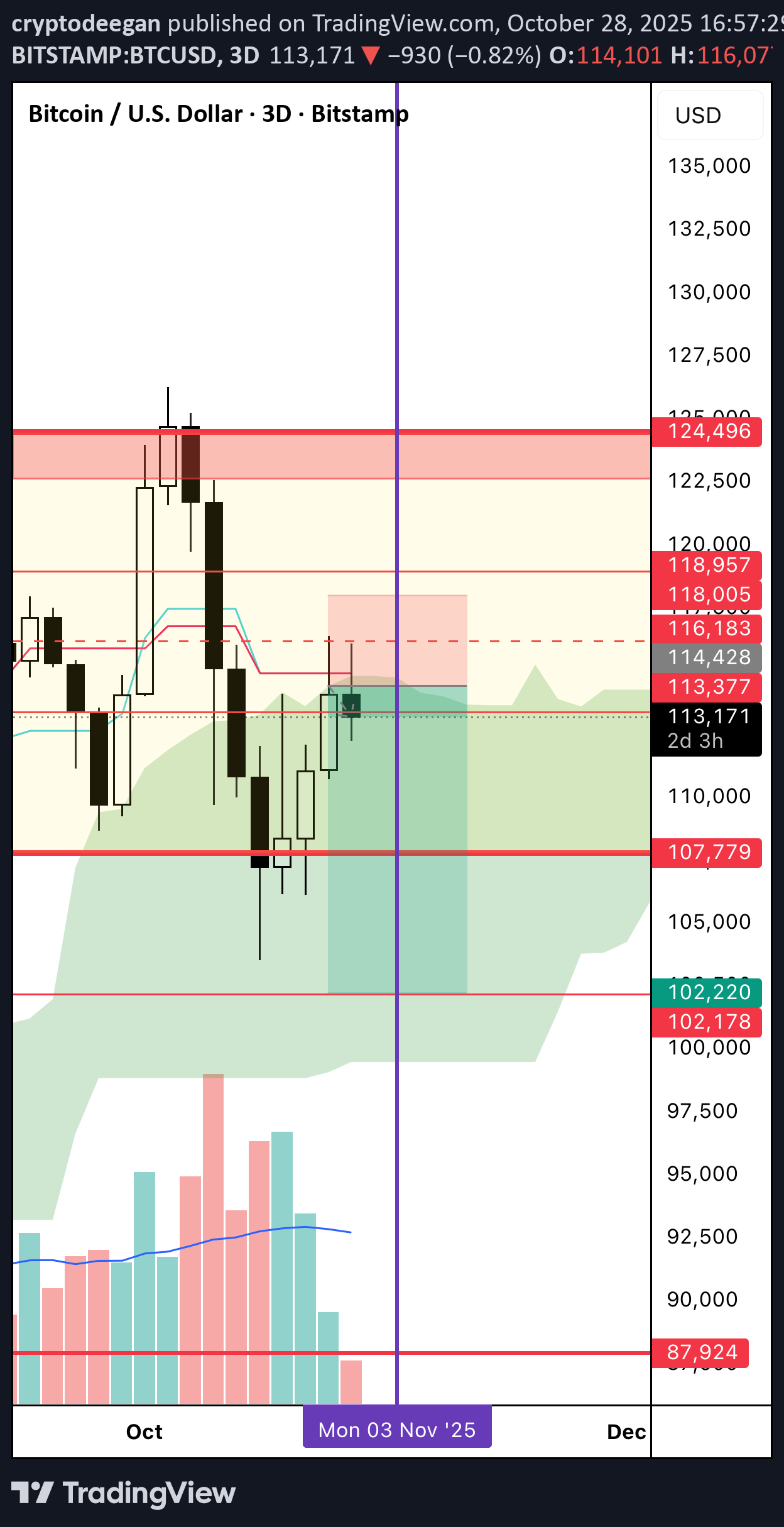 فروشBTC،تکنیکال،cryptodeegan
