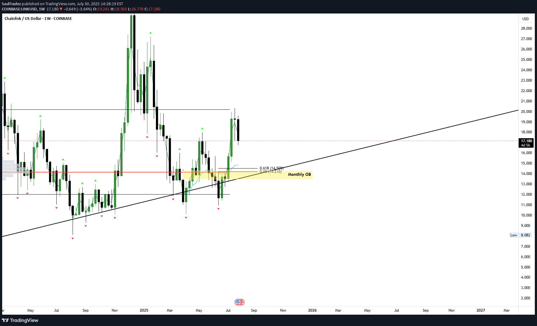 خریدLINK،تکنیکال،SaulTradez