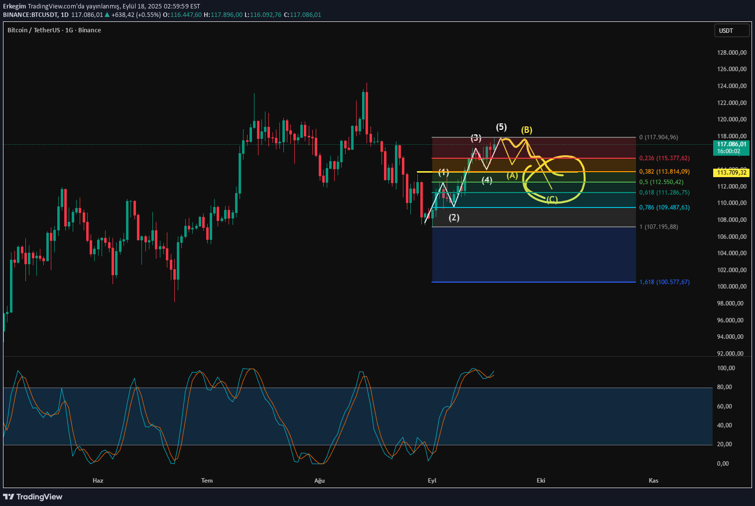 BTC،تکنیکال،Erkegim