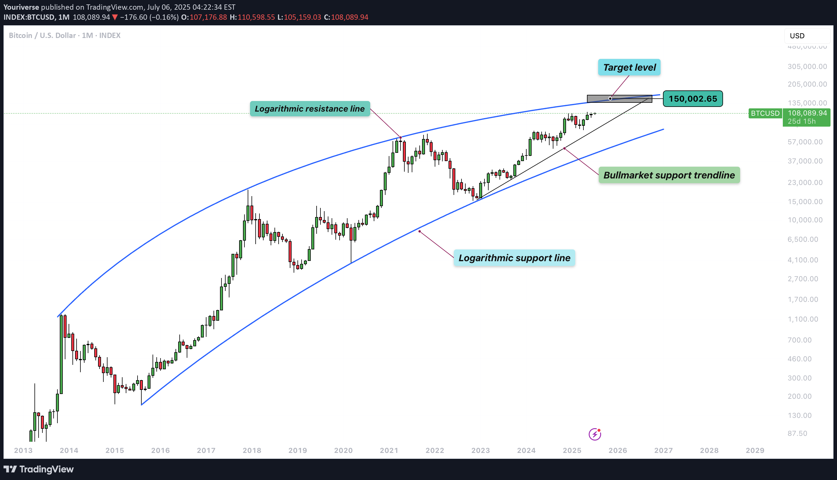 BuyBTC،Technical،Youriverse