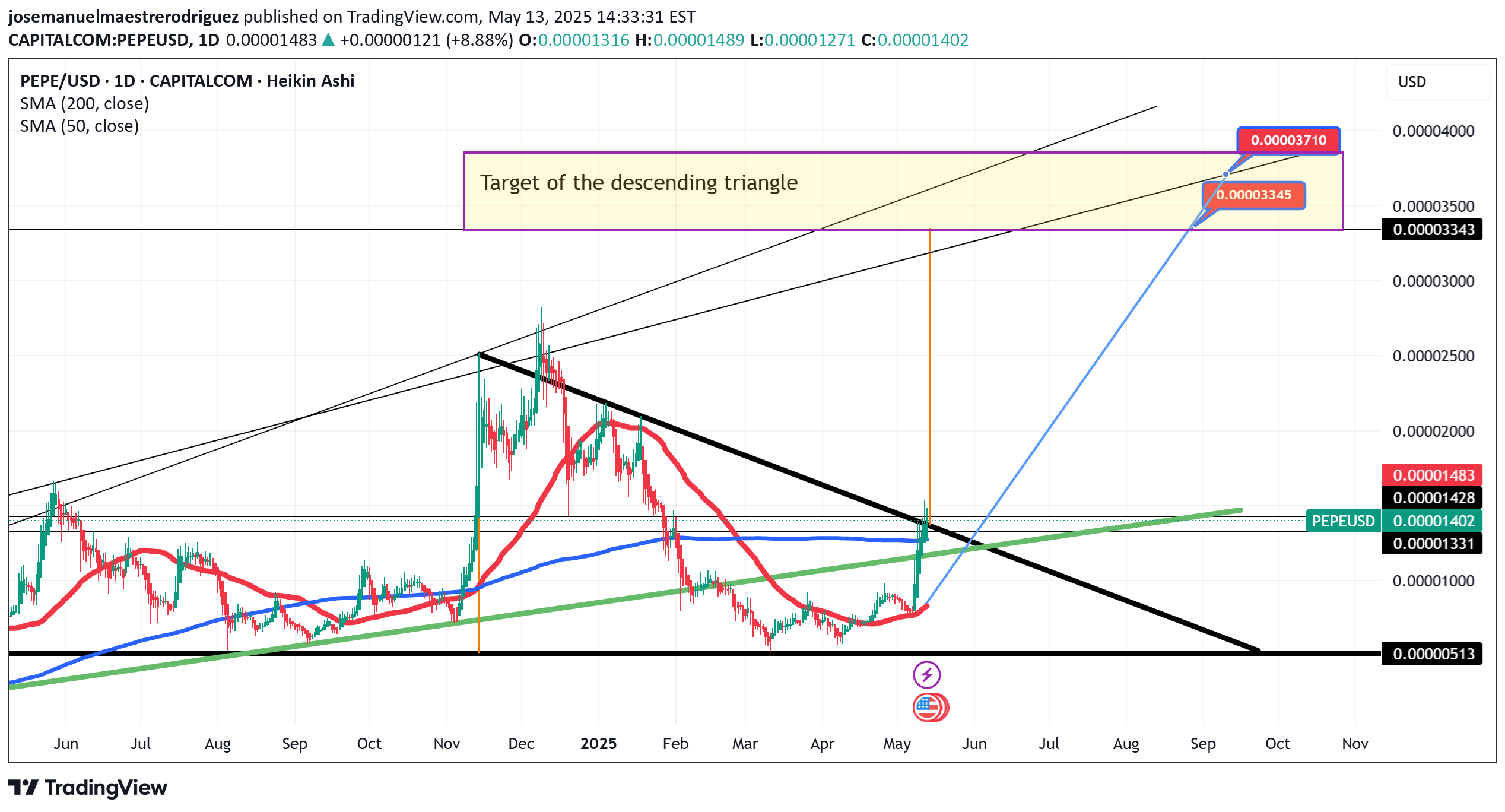 خریدPEPE،تکنیکال،josemanuelmaestrerodriguez