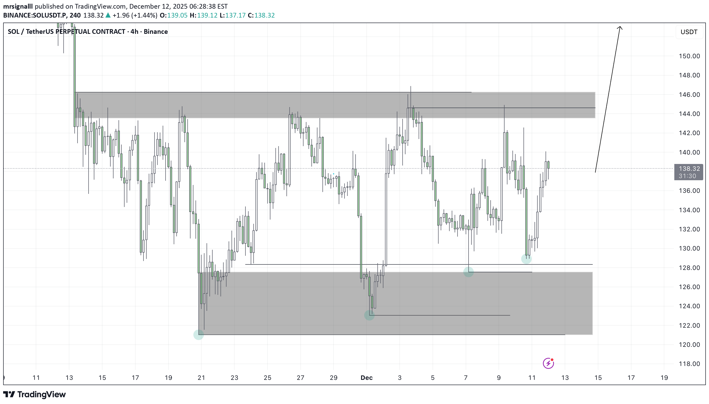 خریدSOL،تکنیکال،mrsignalll