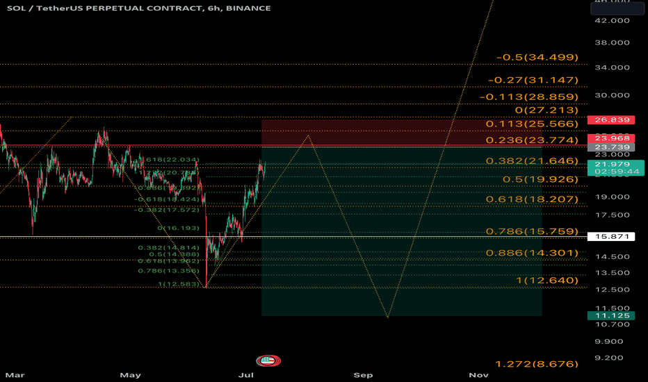 SellSOL،Technical،Trader408