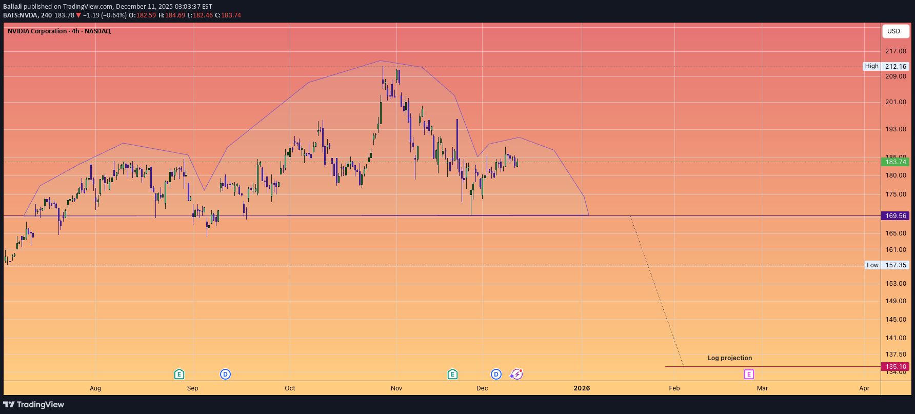 İndirimNVDAX،Teknik،BallaJi