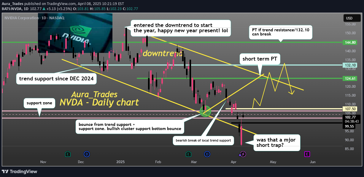 خریدNVDAX،تکنیکال،Aura_Trades