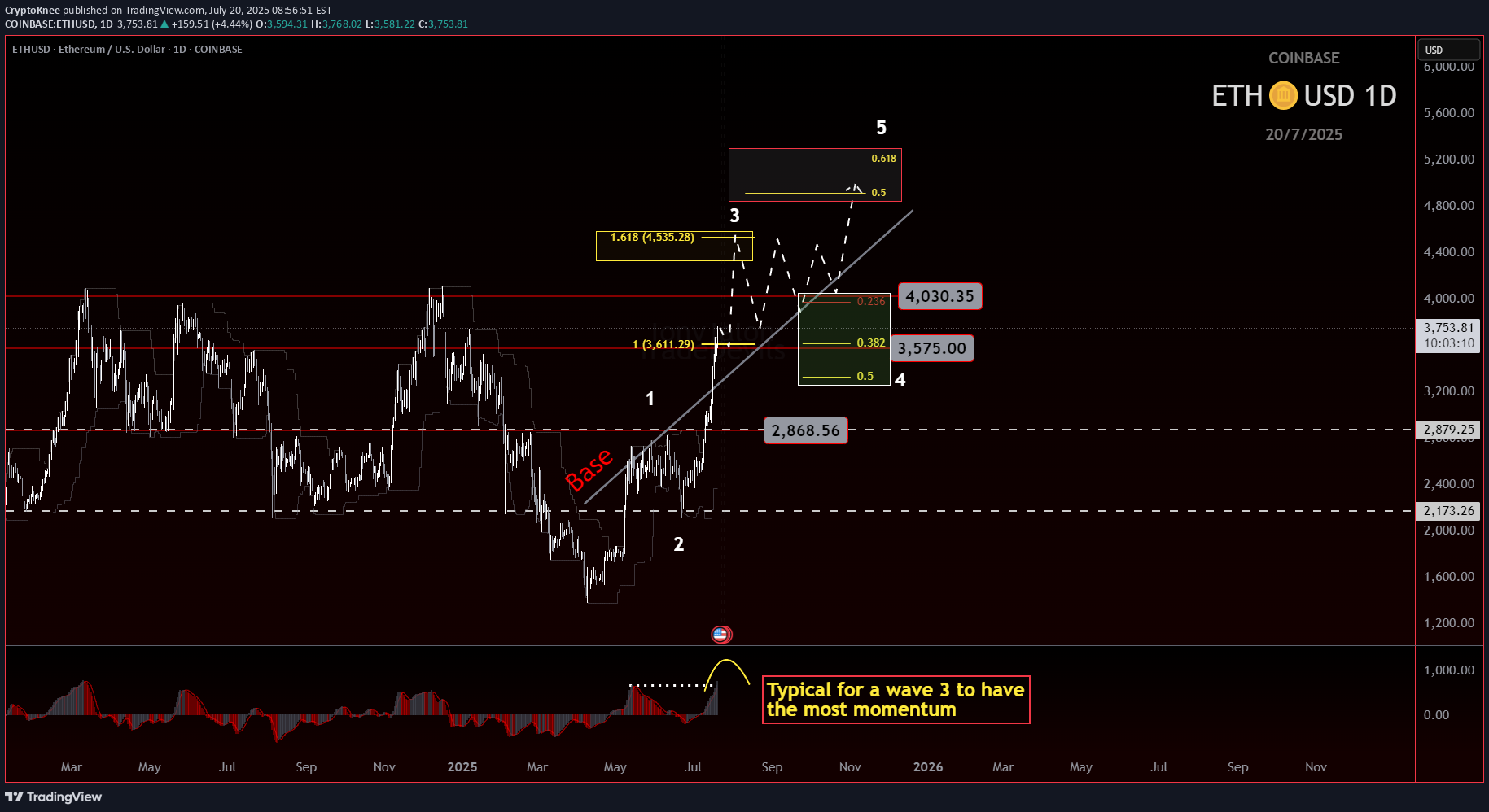 شراءETH،التحليل الفني،CryptoKnee